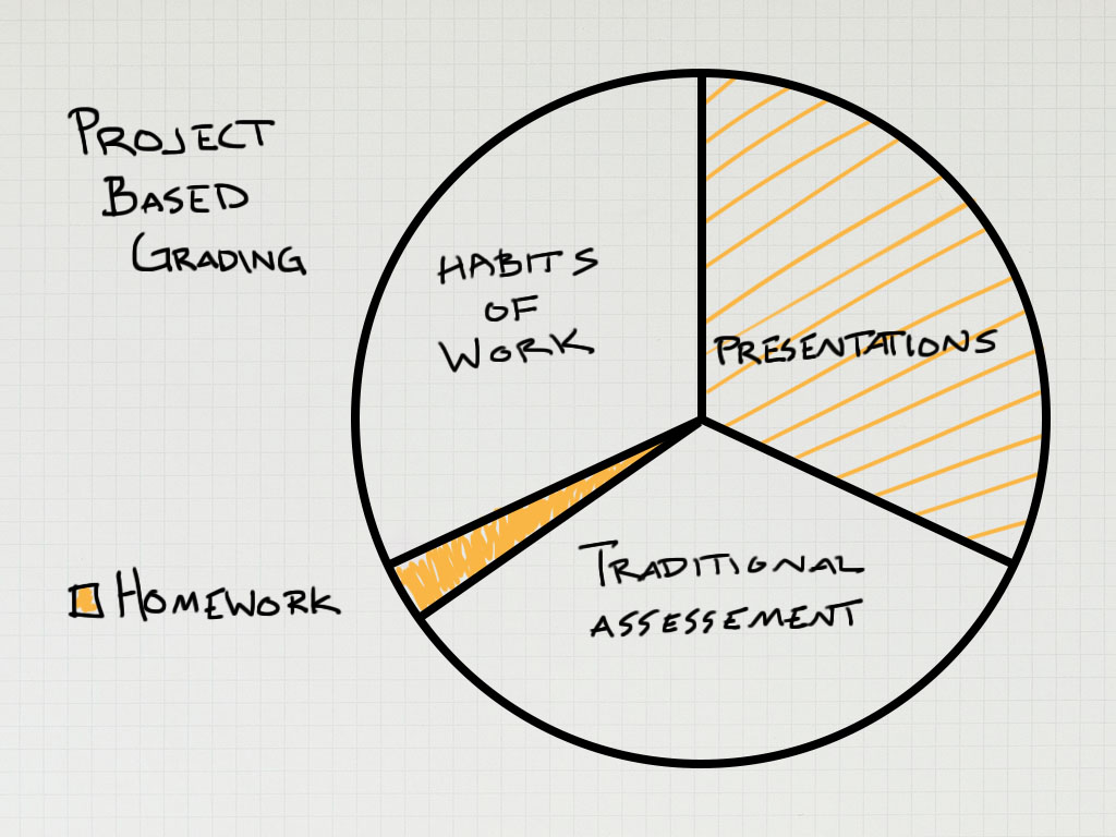 Project Based Grading